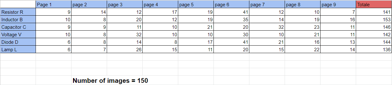 stats about dataset