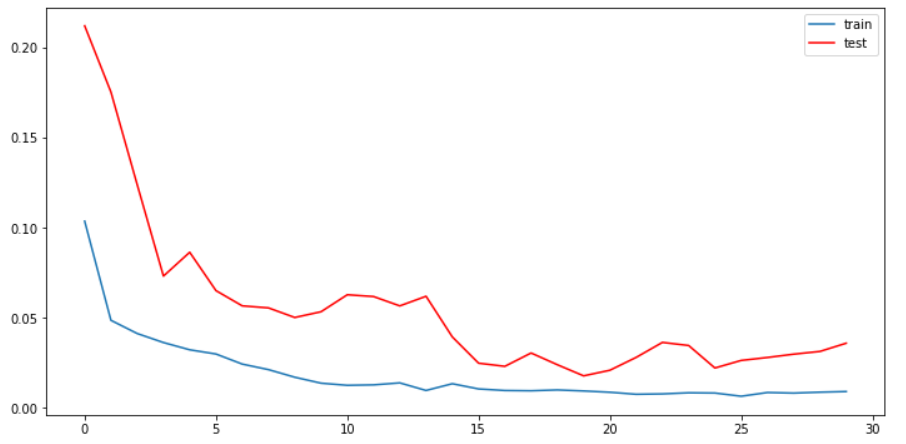 visualizing loss for val and train